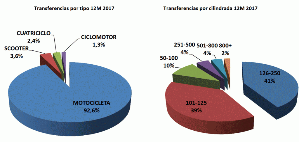 transferencia motos