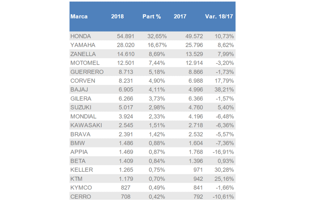 las motos usadas más vendidas por marca