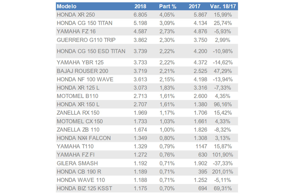 las motos usadas más vendidas por modelos