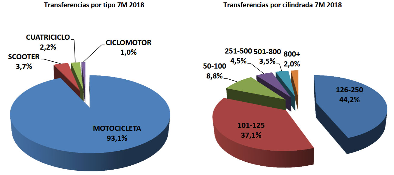 las motos usadas más vendidas por tipo de transferencias