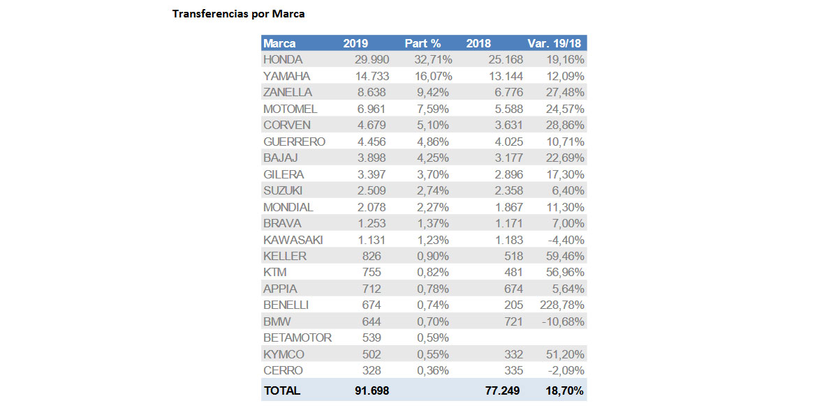 transferencia motos