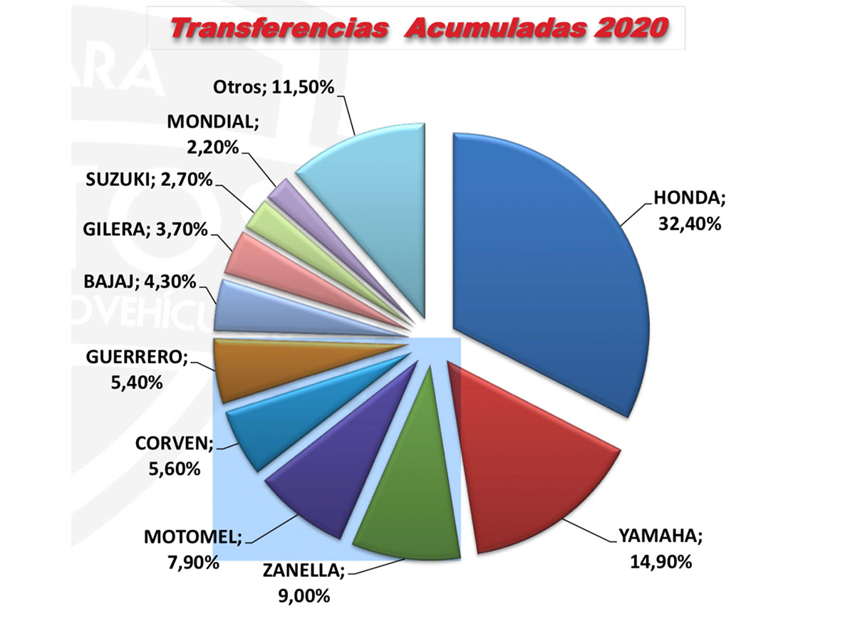 trasnferencia acumuladas