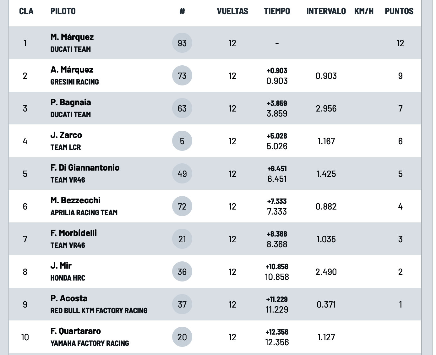 clasificacion argentina motogp